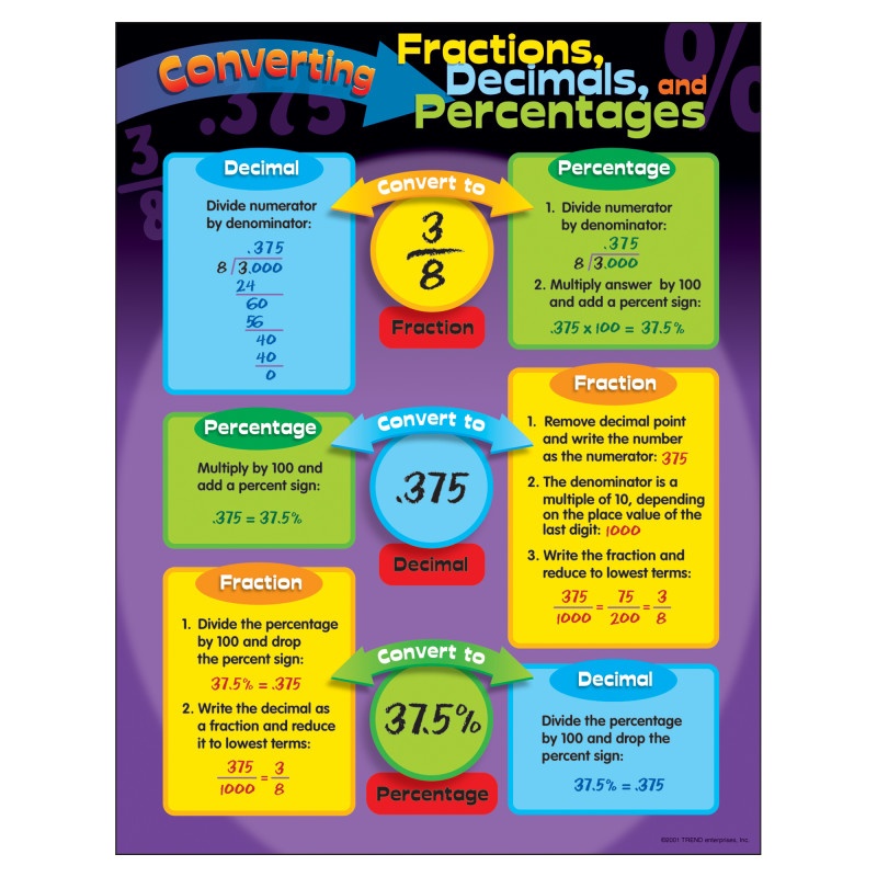Chart Converting Fractions